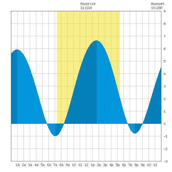 Good Hope Landing tide chart for Tuesday, December 27, 2022