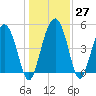Good Hope Landing tide chart for Tuesday, December 27, 2022