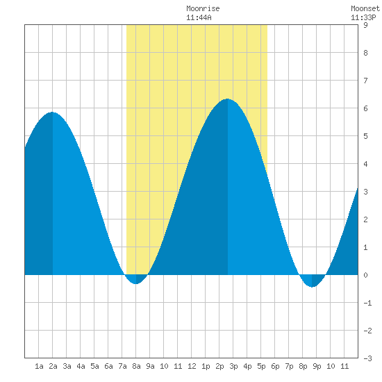Good Hope Landing tide chart for Wednesday, December 28, 2022