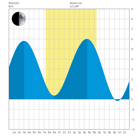 Good Hope Landing tide chart for Thursday, December 29, 2022