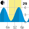 Good Hope Landing tide chart for Thursday, December 29, 2022