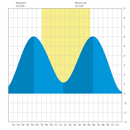 Good Hope Landing tide chart for Friday, December 2, 2022