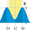 Good Hope Landing tide chart for Friday, December 2, 2022