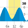 Good Hope Landing tide chart for Friday, December 30, 2022