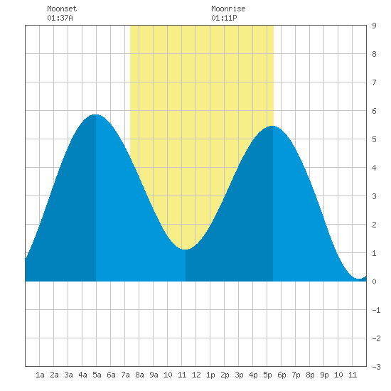 Good Hope Landing tide chart for Saturday, December 31, 2022