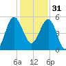 Good Hope Landing tide chart for Saturday, December 31, 2022