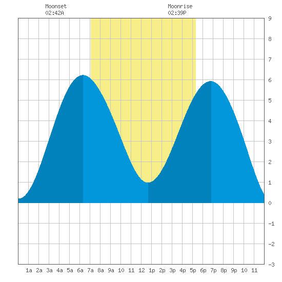Good Hope Landing tide chart for Saturday, December 3, 2022