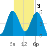 Good Hope Landing tide chart for Saturday, December 3, 2022