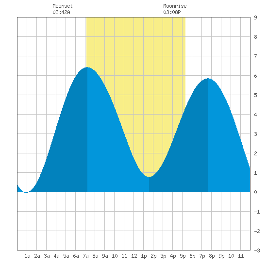 Good Hope Landing tide chart for Sunday, December 4, 2022