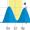 Good Hope Landing tide chart for Sunday, December 4, 2022