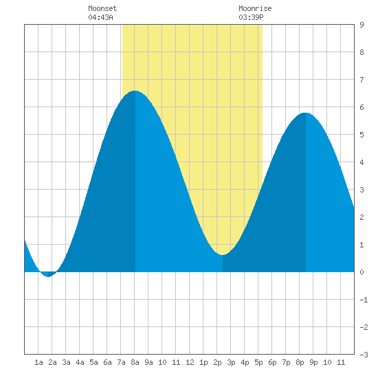 Good Hope Landing tide chart for Monday, December 5, 2022