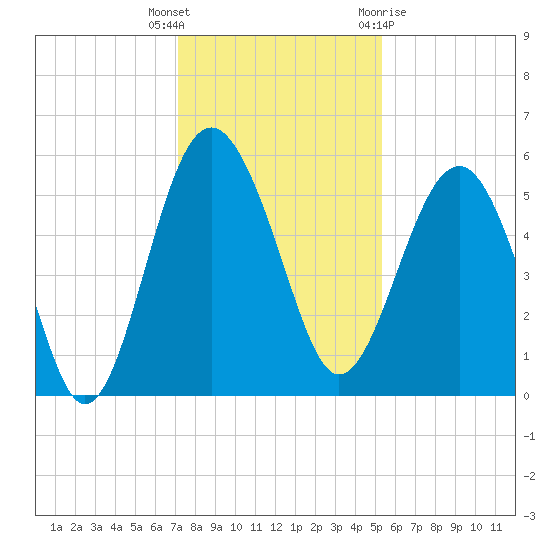 Good Hope Landing tide chart for Tuesday, December 6, 2022