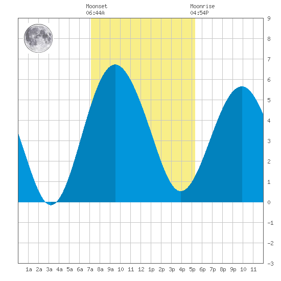 Good Hope Landing tide chart for Wednesday, December 7, 2022