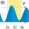 Good Hope Landing tide chart for Wednesday, December 7, 2022