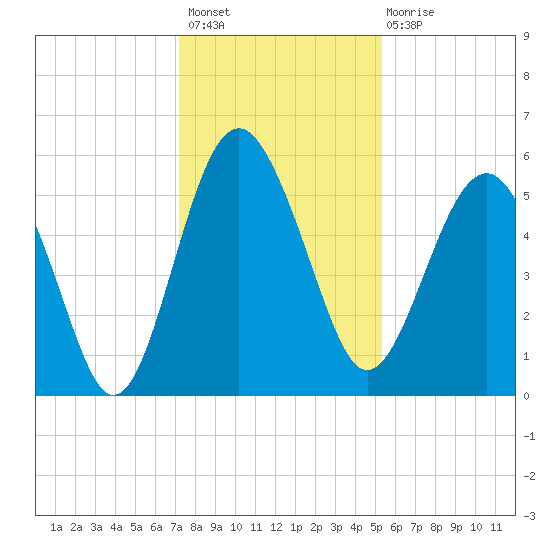 Good Hope Landing tide chart for Thursday, December 8, 2022