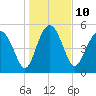 Good Hope Landing tide chart for Tuesday, January 10, 2023