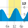 Good Hope Landing tide chart for Thursday, January 12, 2023