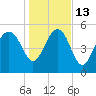 Good Hope Landing tide chart for Friday, January 13, 2023