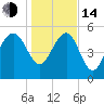 Good Hope Landing tide chart for Saturday, January 14, 2023