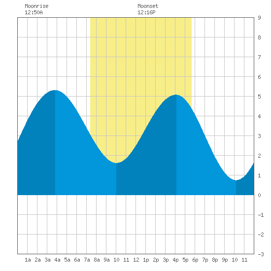 Good Hope Landing tide chart for Sunday, January 15, 2023