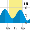 Good Hope Landing tide chart for Sunday, January 15, 2023