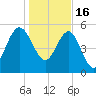 Good Hope Landing tide chart for Monday, January 16, 2023
