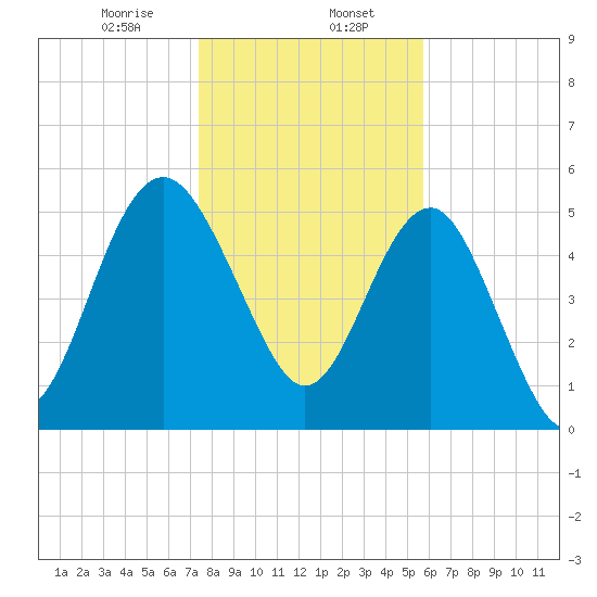 Good Hope Landing tide chart for Tuesday, January 17, 2023