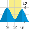 Good Hope Landing tide chart for Tuesday, January 17, 2023