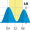 Good Hope Landing tide chart for Wednesday, January 18, 2023