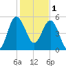 Good Hope Landing tide chart for Sunday, January 1, 2023