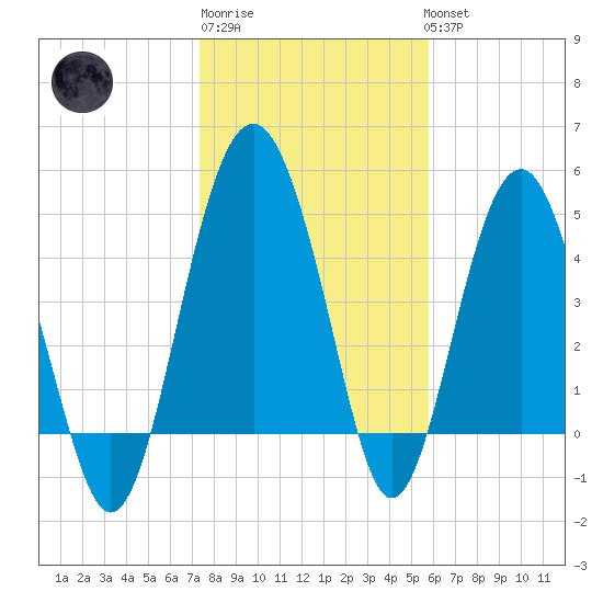 Good Hope Landing tide chart for Saturday, January 21, 2023