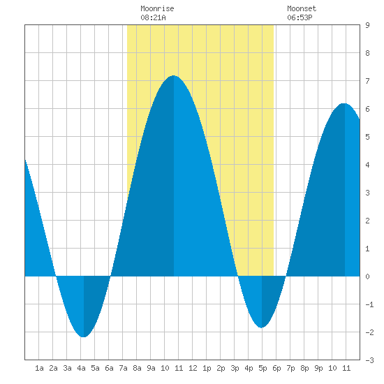 Good Hope Landing tide chart for Sunday, January 22, 2023