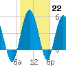Good Hope Landing tide chart for Sunday, January 22, 2023