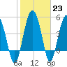 Good Hope Landing tide chart for Monday, January 23, 2023