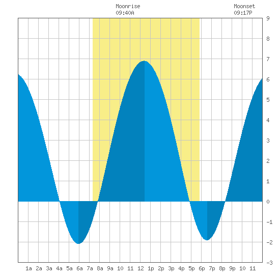 Good Hope Landing tide chart for Tuesday, January 24, 2023