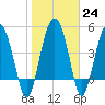 Good Hope Landing tide chart for Tuesday, January 24, 2023