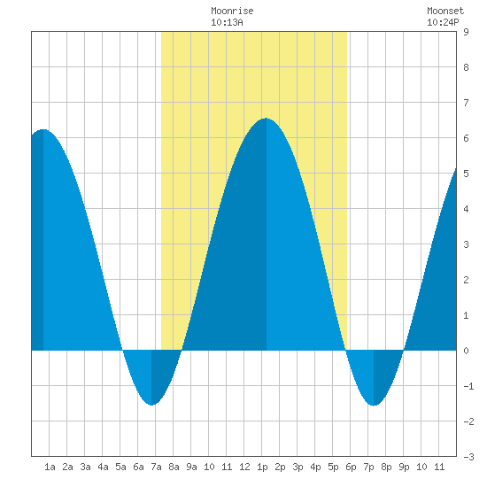 Good Hope Landing tide chart for Wednesday, January 25, 2023