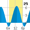 Good Hope Landing tide chart for Wednesday, January 25, 2023