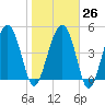 Good Hope Landing tide chart for Thursday, January 26, 2023