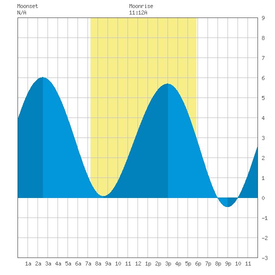 Good Hope Landing tide chart for Friday, January 27, 2023