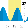 Good Hope Landing tide chart for Friday, January 27, 2023