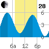 Good Hope Landing tide chart for Saturday, January 28, 2023