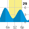 Good Hope Landing tide chart for Sunday, January 29, 2023