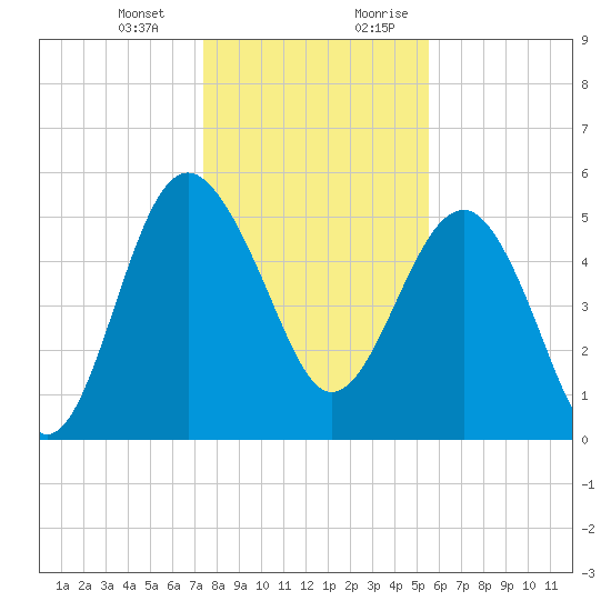 Good Hope Landing tide chart for Monday, January 2, 2023
