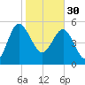Good Hope Landing tide chart for Monday, January 30, 2023
