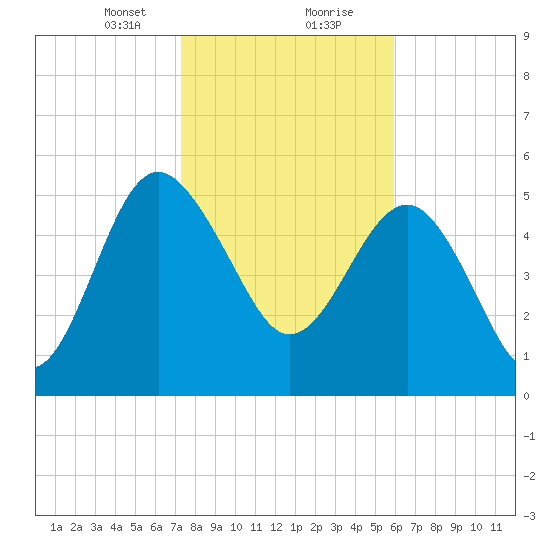 Good Hope Landing tide chart for Tuesday, January 31, 2023