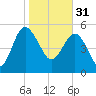 Good Hope Landing tide chart for Tuesday, January 31, 2023