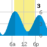 Good Hope Landing tide chart for Tuesday, January 3, 2023