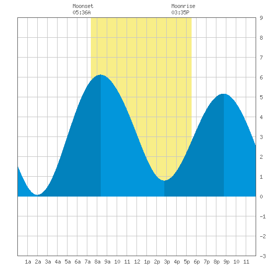 Good Hope Landing tide chart for Wednesday, January 4, 2023