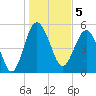 Good Hope Landing tide chart for Thursday, January 5, 2023